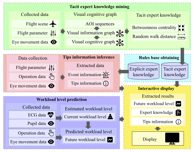 Towards pilot’s situation awareness enhancement: A framework of adaptive interaction system and its realization